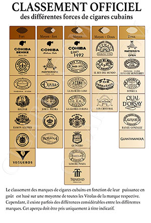 cigares cubains : le classement par puissance